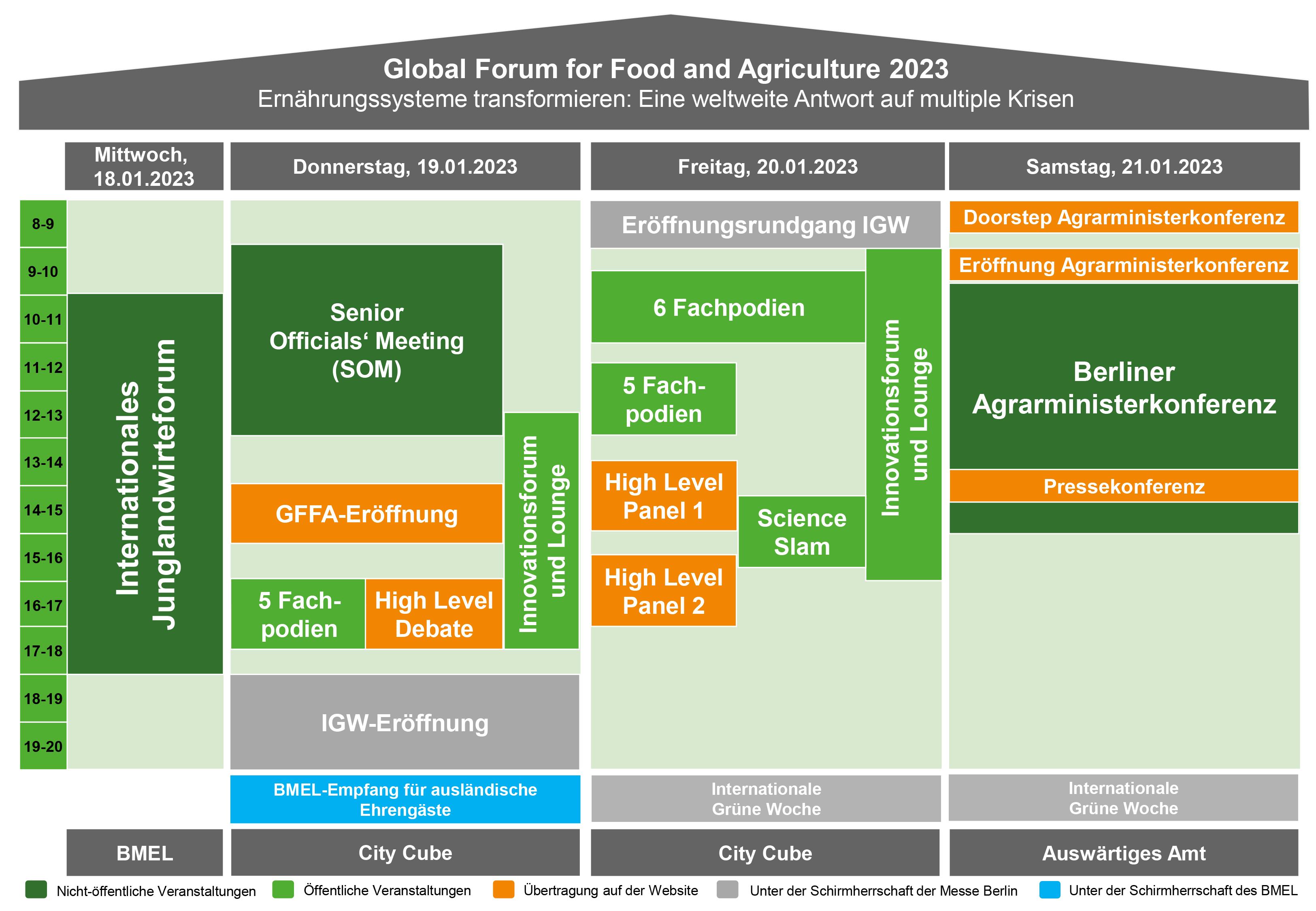 Global Forum for Food and Agriculture 2023